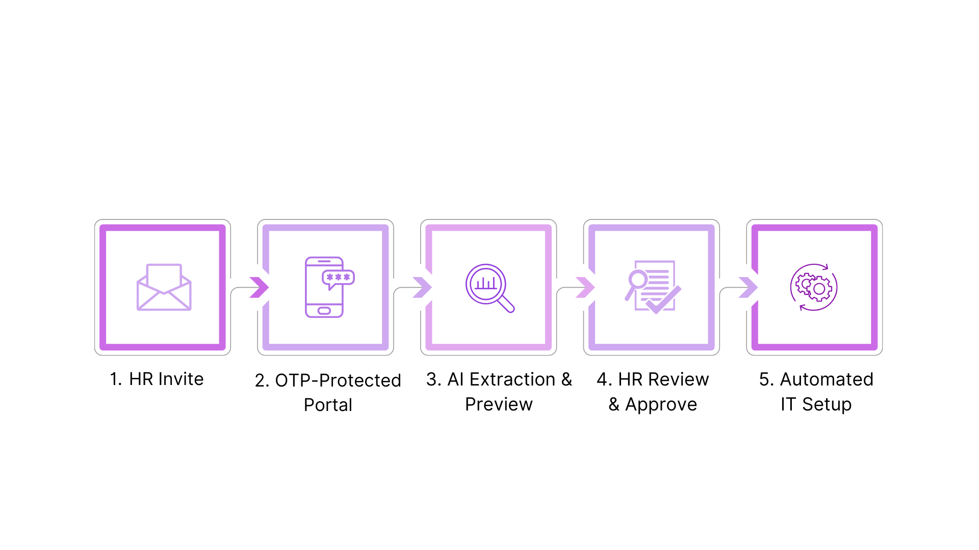 The DayOne Advantage: A Case Study in Seamless Employee Onboarding with ...
